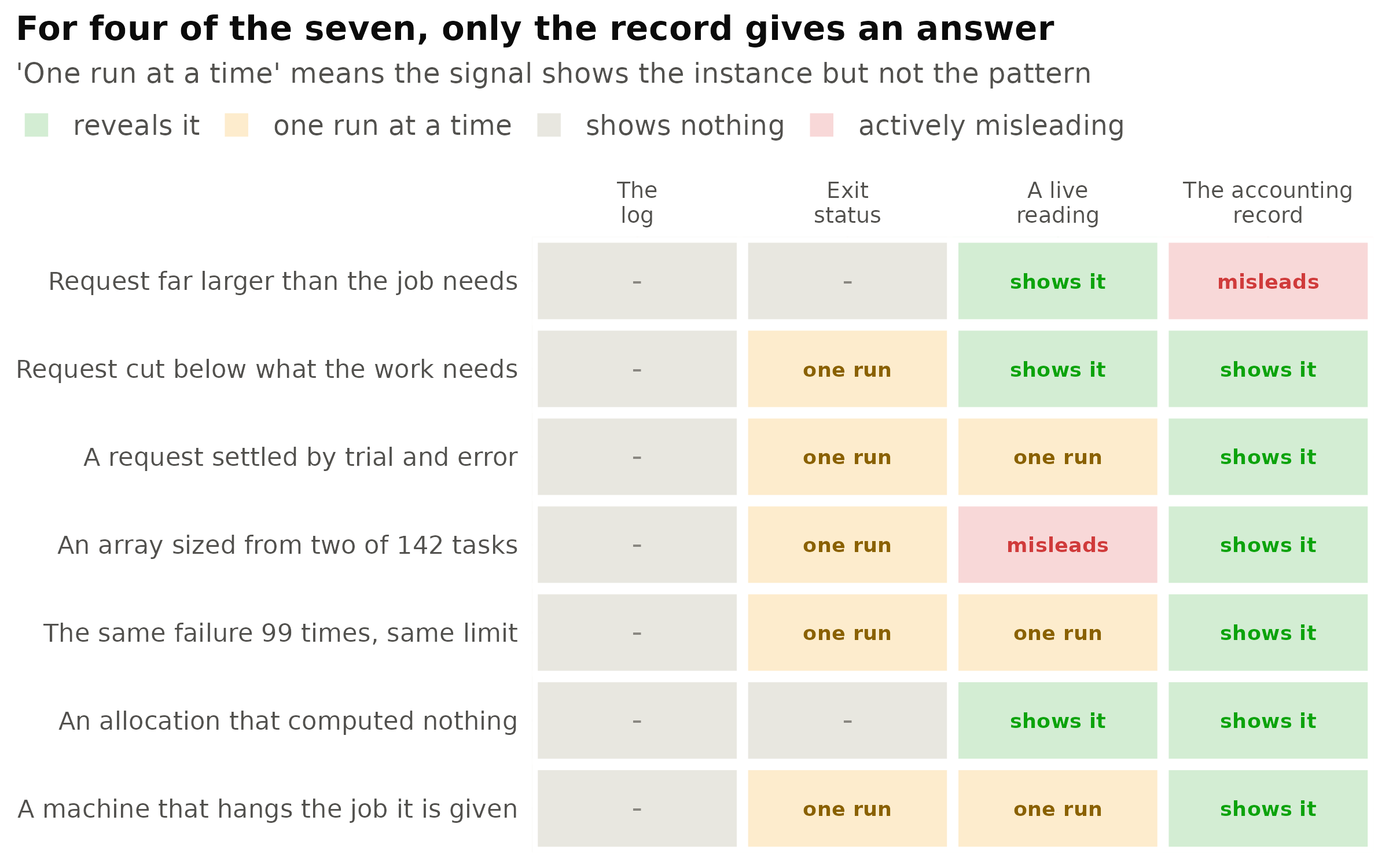 What each signal reveals about each failure documented in this article. 'A live reading' is slurmwatch on the run being watched; 'the accounting record' is slurmpast over every run of the work. Two cells deserve comment. A live reading is marked misleading on the array because the two tasks that were read peaked at about a seventh of what the corpus required. The accounting record is marked misleading on an over-large memory request because MaxRSS reads high, so sizing against it leaves capacity reserved that nothing will use.